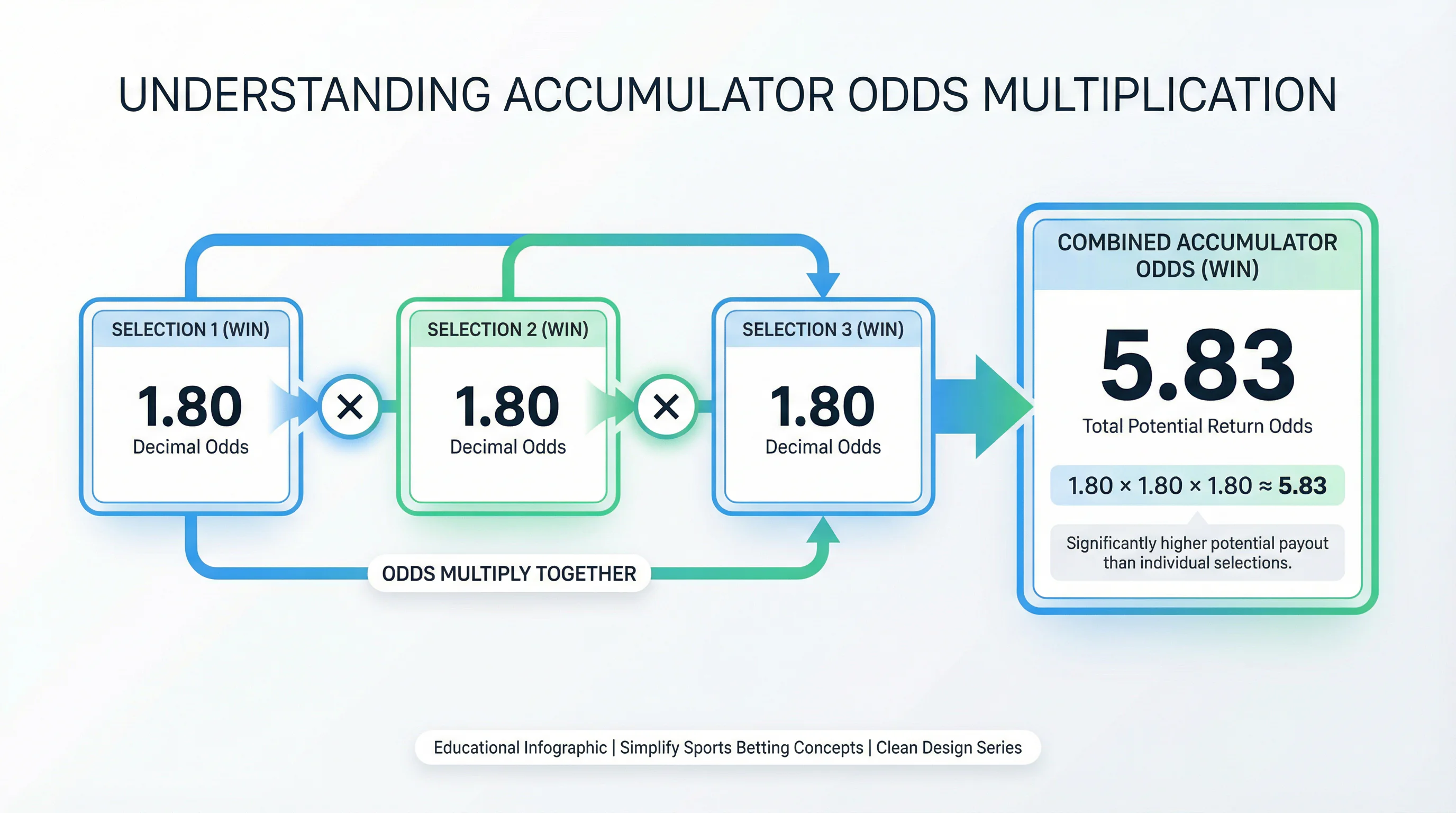 Diagrama mostrando multiplicação de odds em apostas múltiplas