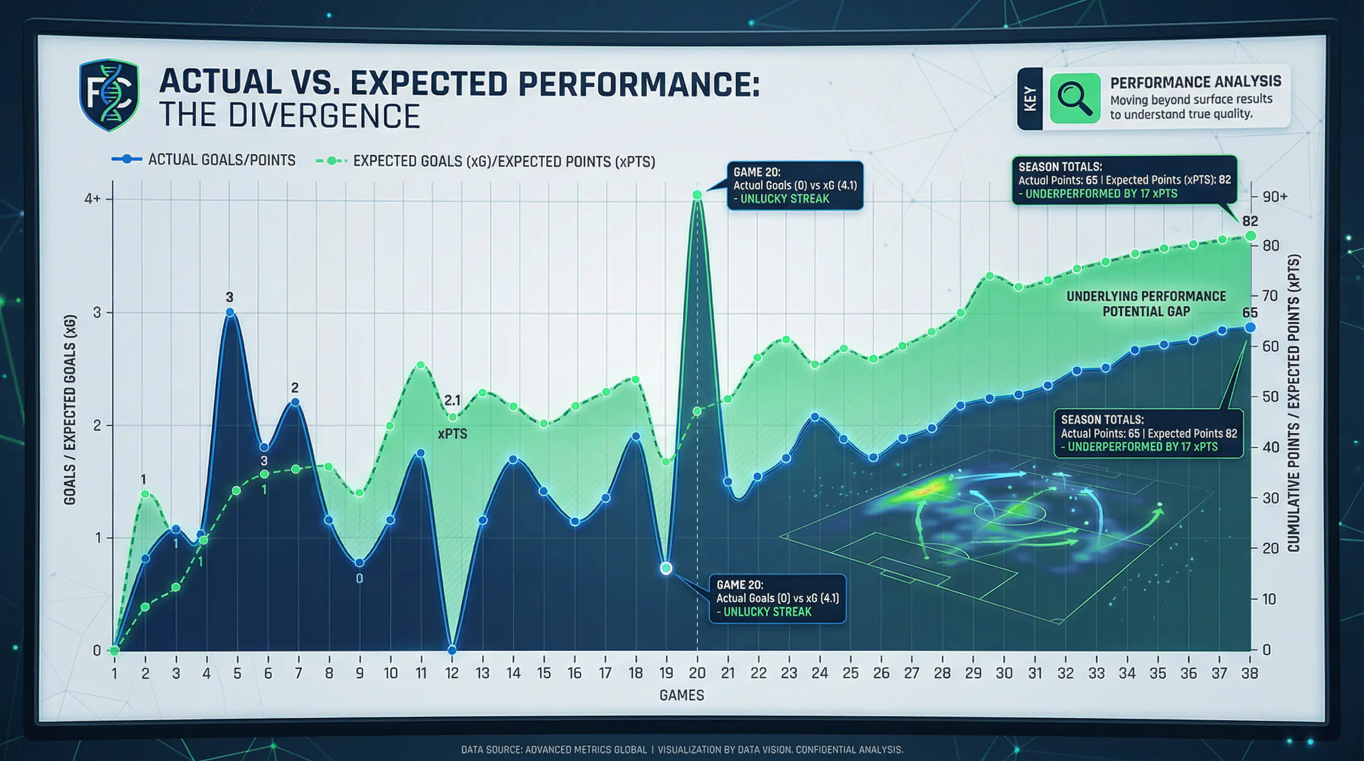Gráfico comparando resultados reais com expected goals