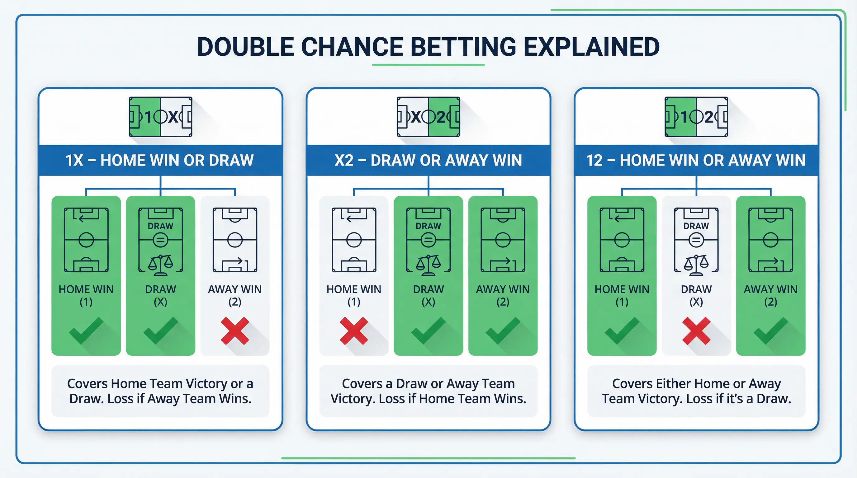 Diagrama mostrando as três opções de dupla chance